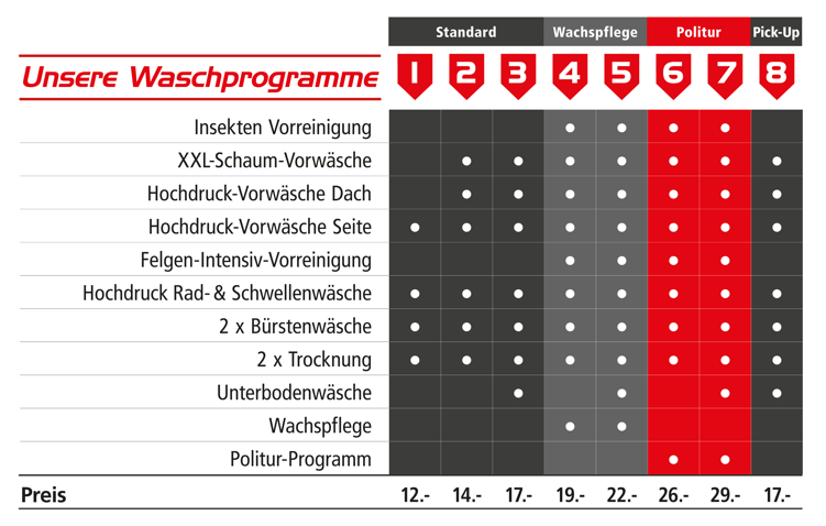 Waschprogramme